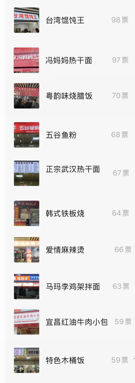 快来看看你pick的店！管院美食评选前十名新鲜出炉